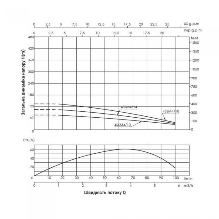 Насос заглибний відцентровий Thermo Alliance 4SSM4-10 0,75 кВт з пультом