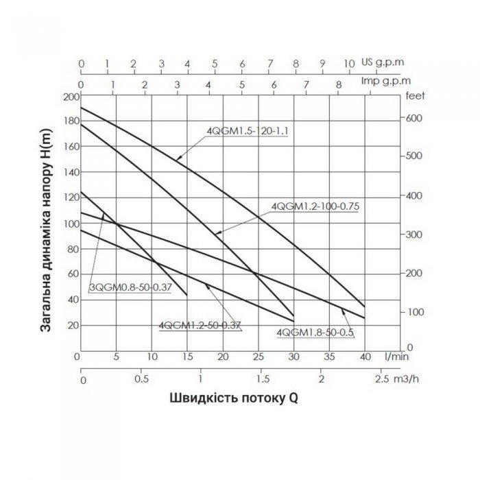 Насос погружной шнековый Thermo Alliance 4QGM1,2-100-0,75