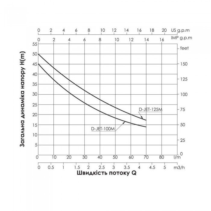 Насос самовсасывающий центробежный Thermo Alliance D-JETm-125M 0,92 кВт