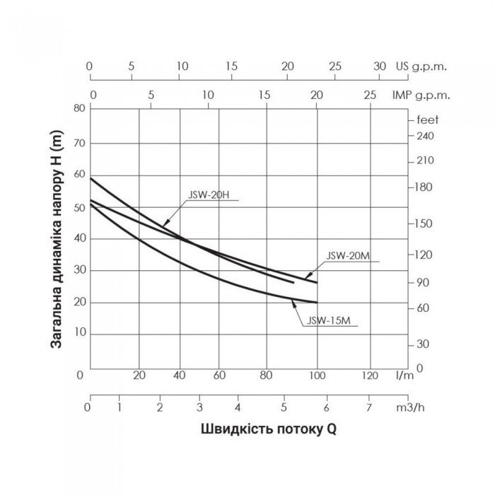 Насос самовсасывающий центробежный Thermo Alliance D-JSWm-20M 1,5 кВт