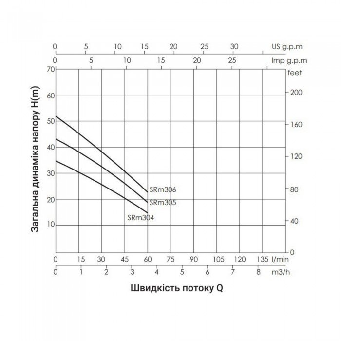 Насос самовсасывающий многоступенчатый Thermo Alliance SRM-306 0,92 кВт