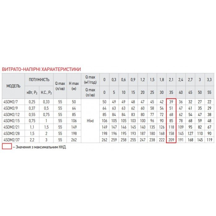 Насос скважинный центробежный+пульт Koer 4SDM 2/21 (KP2630)