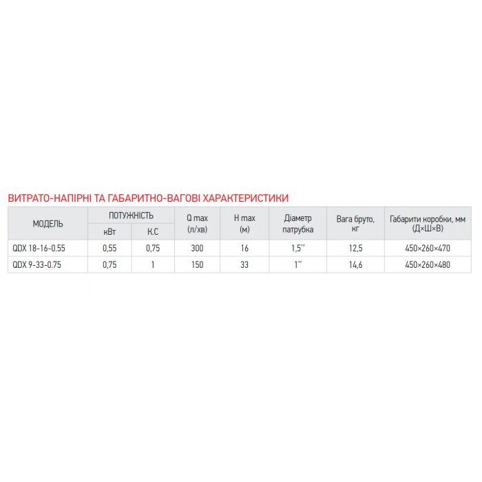 Насос погружной дренажный Koer QDX 18-16-0.55 (KP2766)
