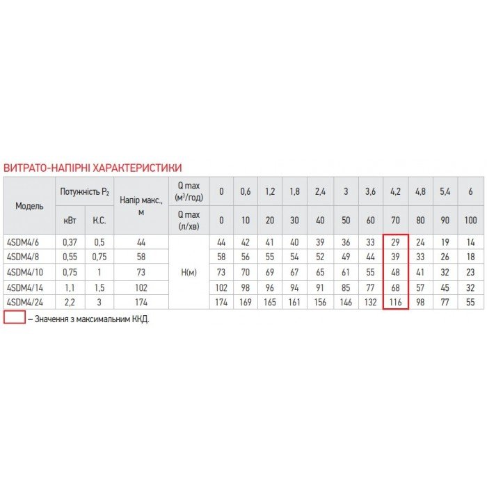 Насос скважинный центробежный Koer 4SDM 4/24 + пульт (KP2640)