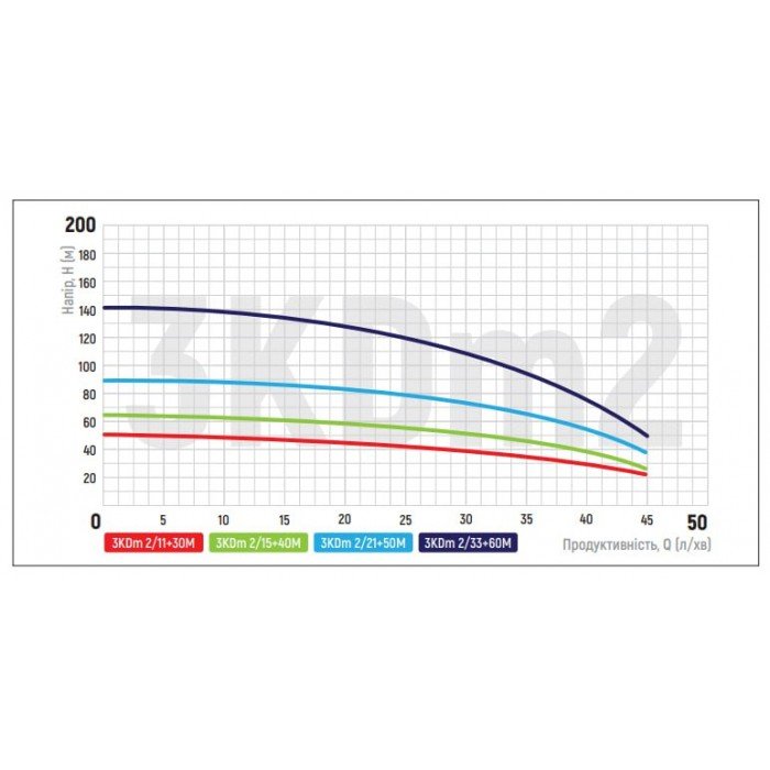 Насос скважинный центробежный Koer 3KDm 2/15+40М 1" (KP2870)