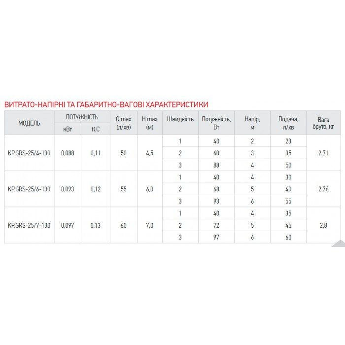 Насос циркуляційний Koer KP.GRS-25/7-130 (з кабелем, без гайок) (KP2796)