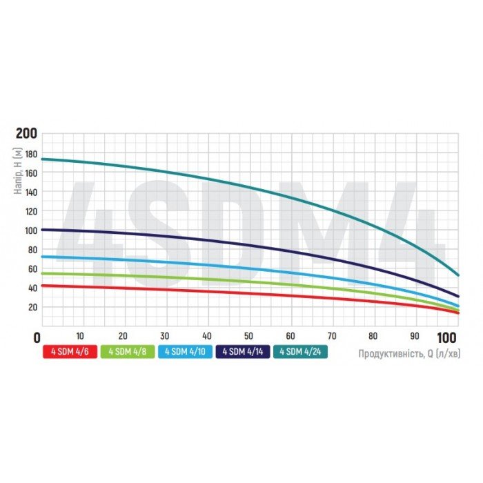 Насос свердловинний відцентровий Koer 4SDM 4/6+20M + пульт (KP2641)