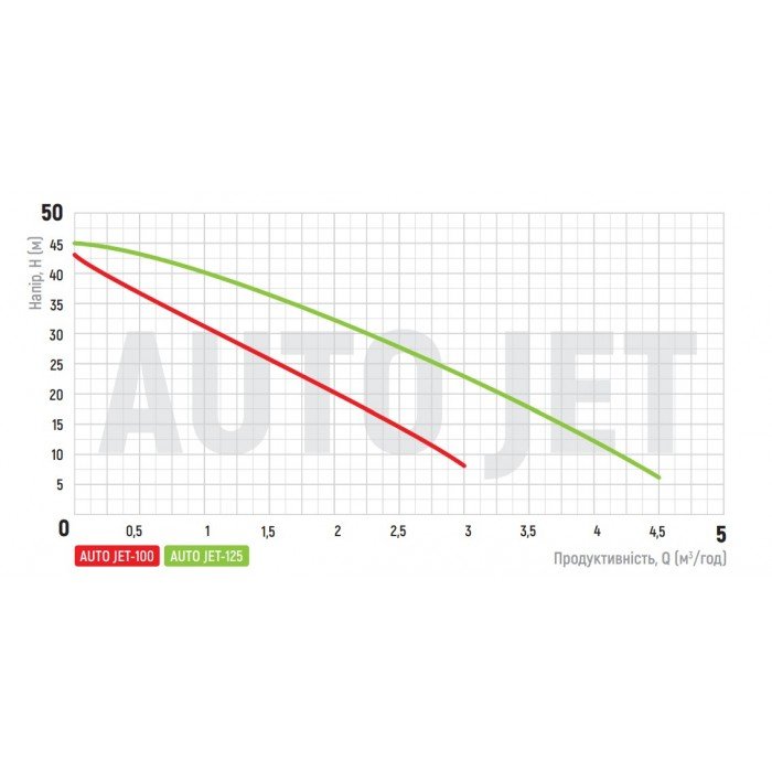 Насосная станция Koer auto JET-125 (с пятерником ) (KP2667)