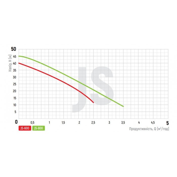 Насос поверхн. самовсасывающий Koer JS-800 корпус нерж. (KP2661)