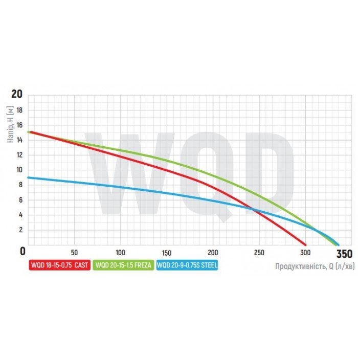 Насос дрен.-фекальн., корпус нерж. Koer WQD 20 -9 -0,75S STEEL (KP2665)