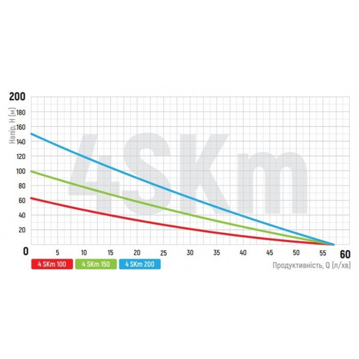 Насос скважинный вихревой Koer 4SKM-150 с пультом Н=105М, Q=3кбМ, P=1100 Вт, 1" (KP2792) Насос скважинный вихревой Koer 4SKM-150 с пультом Н=105М, Q=3кбМ, P=1100 Вт, 1" (KP2792)