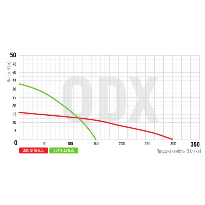 Насос погружной дренажный Koer QDX 9-33-0.75 (KP2767)