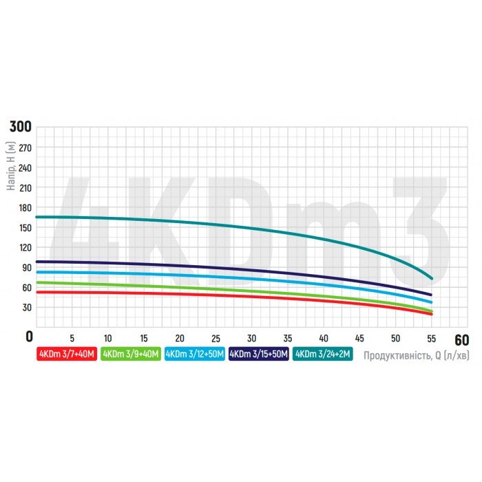 Центробіжний насос Koer 4KDm 3/7+40М 1 1/4" (KP2873)