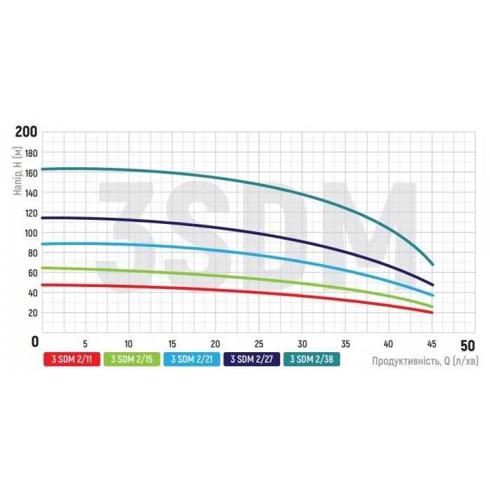 Насос скважинный центробежный Koer 3SDM 2/11 + пульт (KP2616)