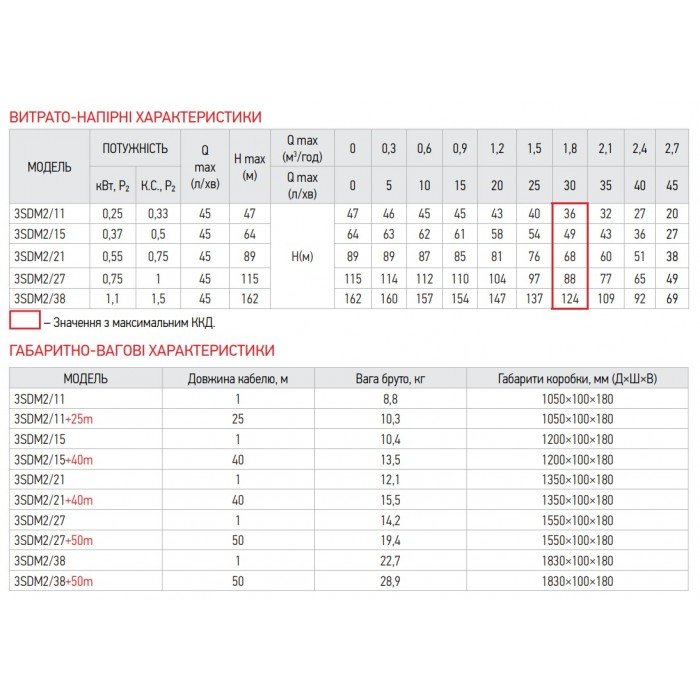 Насос скважинный центробежный Koer 3SDM 2/11 + пульт (KP2616)