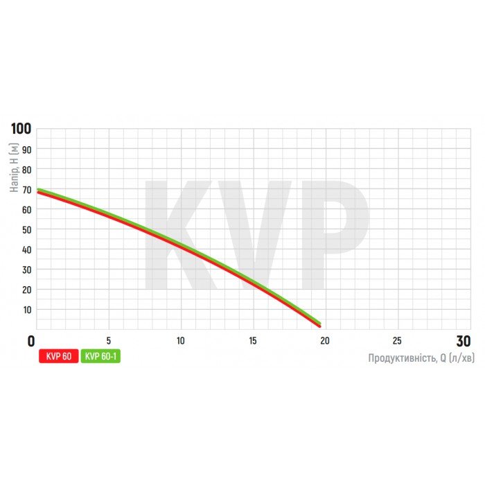 Насос вибрационный одноклапанный верх.забор Koer KVP 60 (обмотка-медь) (KP2896)