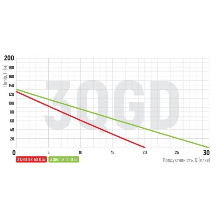 Насос скважинный шнековый Koer 3QGD 0.8-50-0.37 (KP2646)