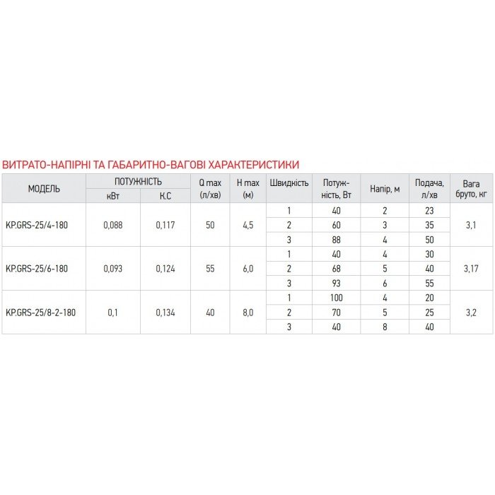 Насос циркуляционный центробежный Koer KP.GRS-25/4-180 (с гайками, кабелем и вилкой) (KP0248)