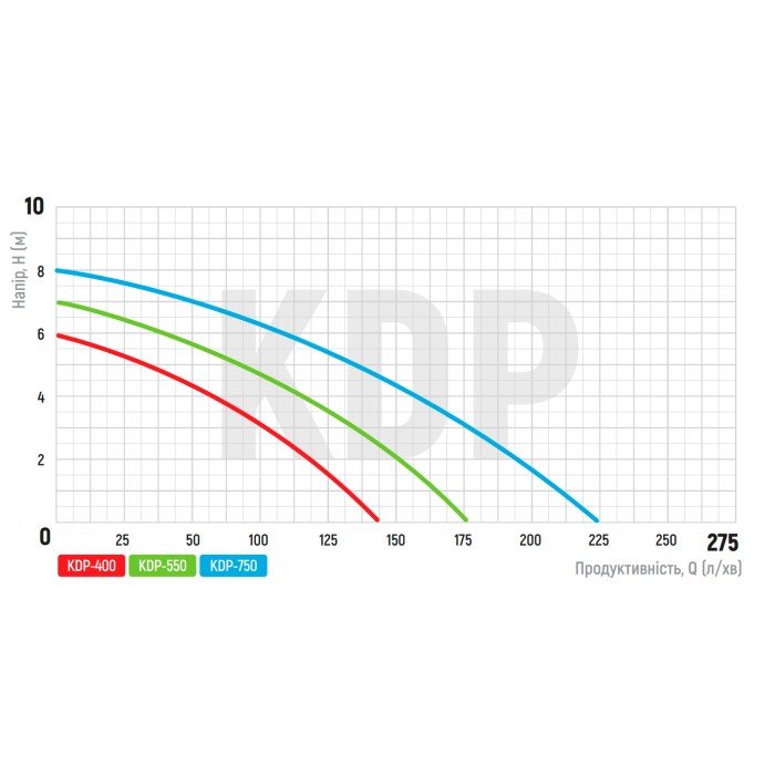 Насос дренажный Koer KDP-550 PRO (KP2970)