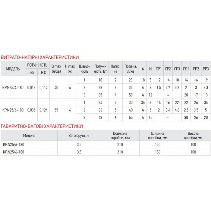 Насос циркуляционный энергосберегающий Koer KP.N25/6-180 (с гайками, кабелем и вилкой) (KP0247)