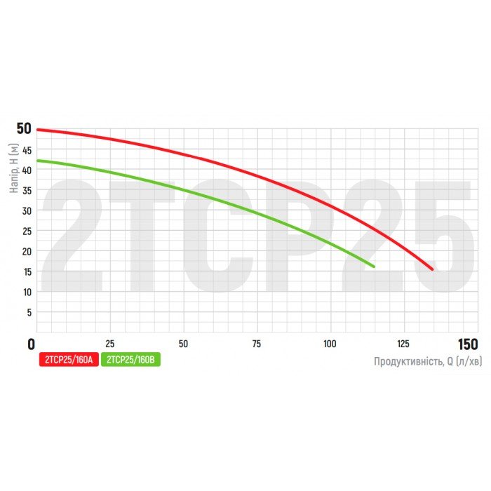 Насос поверхностный центробежный Koer 2TCP25/160A 1,5"x1,25" (KP2885)
