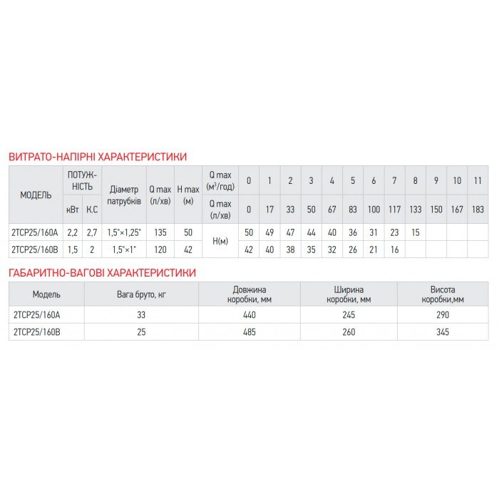 Насос поверхностный центробежный Koer 2TCP25/160A 1,5"x1,25" (KP2885)