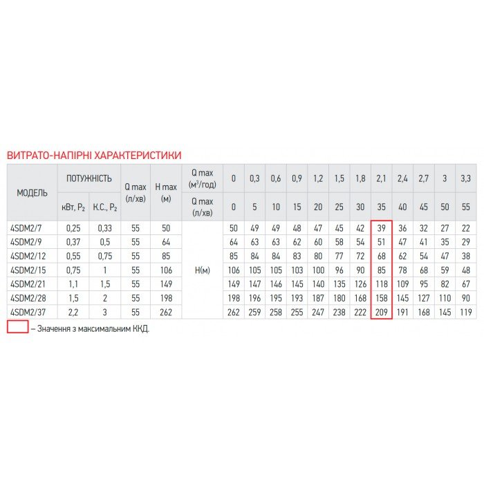 Насос скважинный центробежный Koer 4SDM 2/37 + пульт (KP2632)