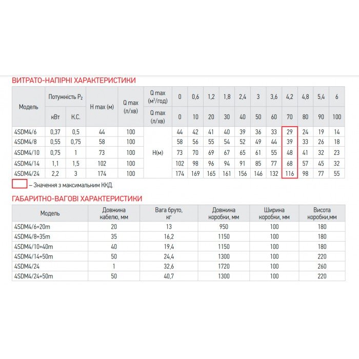 Центробіжний насос Koer 3KDm 2/21+50М 1" (KP2871)