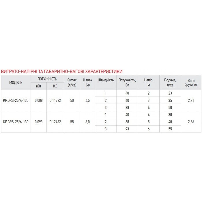 Насос циркуляційний відцентровий Koer KP.GRS-25/4-130 (з кабелем та вилкою) (KP0250)