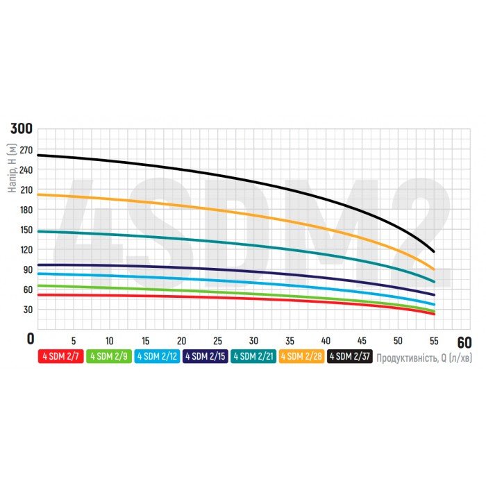 Насос скважинный центробежный Koer 4SDM 2/28+50M +пульт (KP2638)