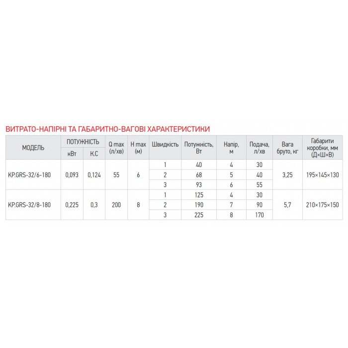 Насос циркуляционный Koer KP.GRS-32/6-180 (с гайками, кабелем и вилкой) (обмотка - медь) (KP2899)