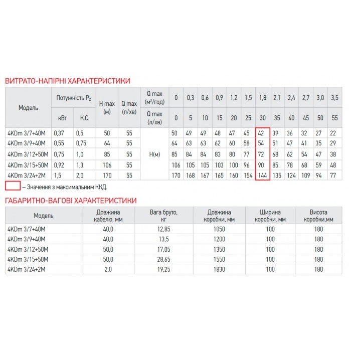 Насос скважинный центробежный Koer 4KDm 3/12+50М 1 1/4" (KP2875)
