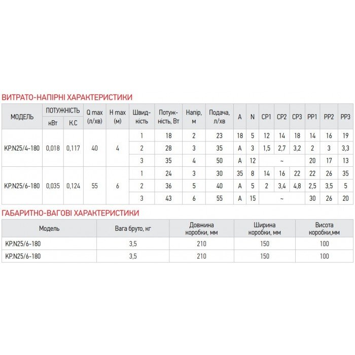 Насос циркуляционный центробежный энергосберегающий Koer KP.N25/4-180 (с гайками, кабелем и вилкой) (KP02